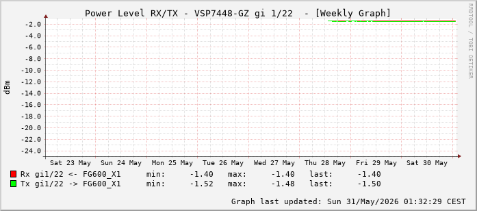 Power Level TX / RX, graf. Darstellung, VSP7448-GZ Int: 1/22 (213)