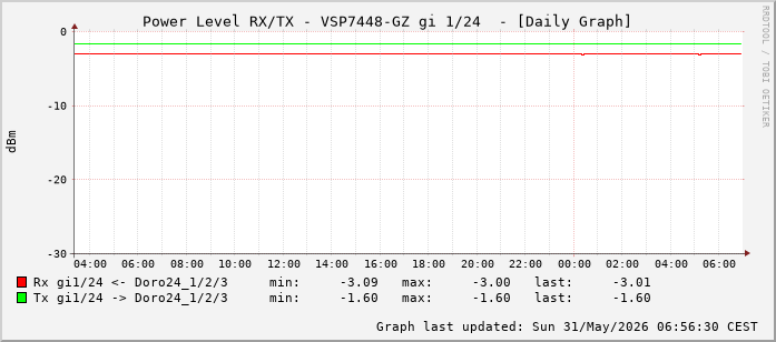 Power Level TX / RX, graf. Darstellung, VSP7448-GZ Int: 1/24 (215)