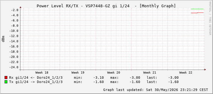 Power Level TX / RX, graf. Darstellung, VSP7448-GZ Int: 1/24 (215)
