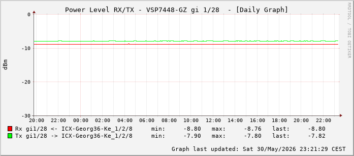 Power Level TX / RX, graf. Darstellung, VSP7448-GZ Int: 1/28 (219)