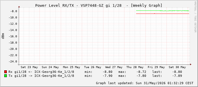 Power Level TX / RX, graf. Darstellung, VSP7448-GZ Int: 1/28 (219)