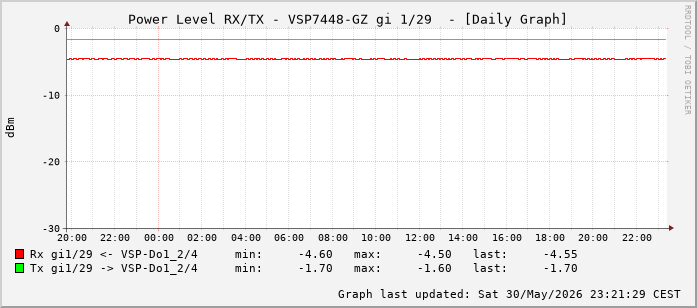 Power Level TX / RX, graf. Darstellung, VSP7448-GZ Int: 1/29 (220)