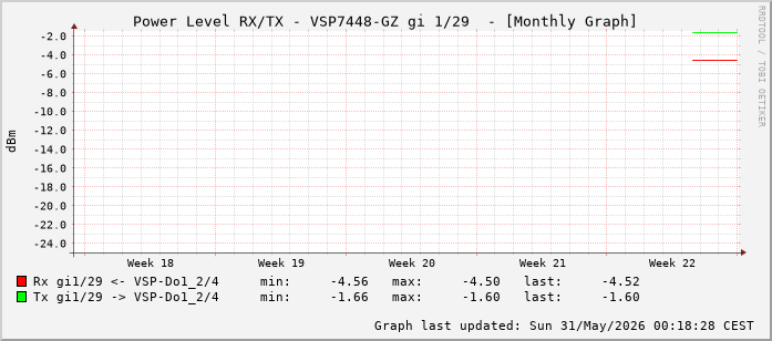 Power Level TX / RX, graf. Darstellung, VSP7448-GZ Int: 1/29 (220)