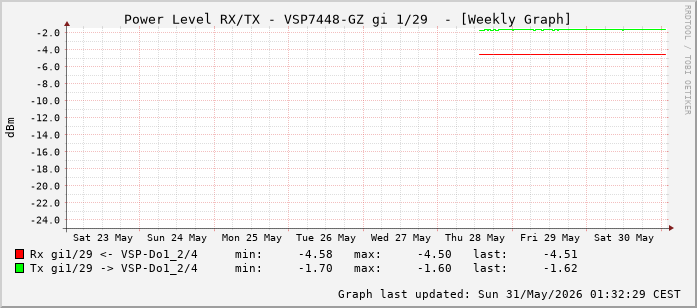 Power Level TX / RX, graf. Darstellung, VSP7448-GZ Int: 1/29 (220)