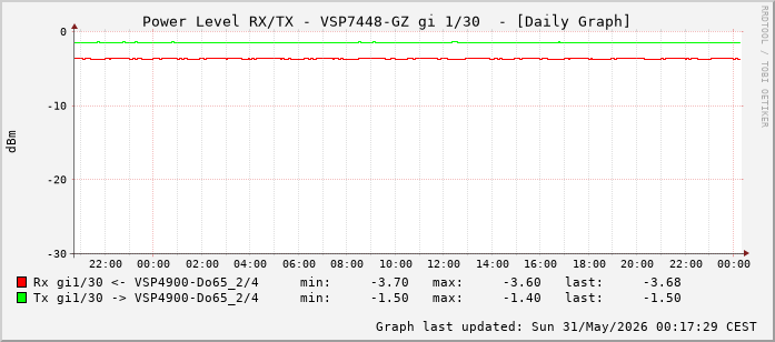 Power Level TX / RX, graf. Darstellung, VSP7448-GZ Int: 1/30 (221)
