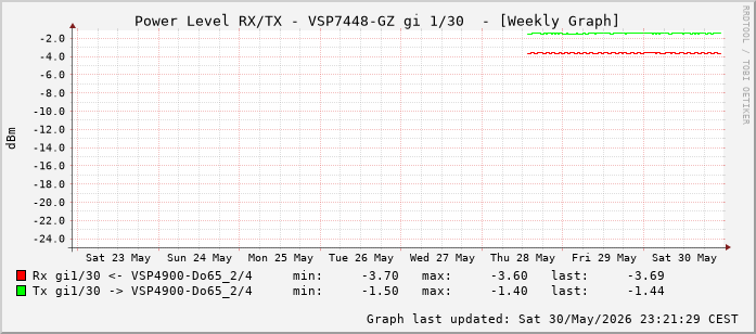Power Level TX / RX, graf. Darstellung, VSP7448-GZ Int: 1/30 (221)