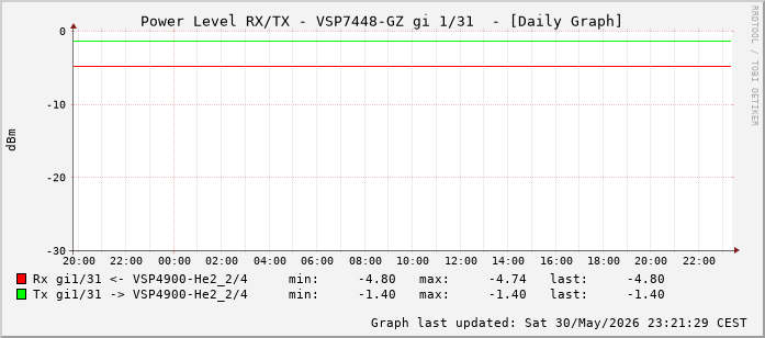 Power Level TX / RX, graf. Darstellung, VSP7448-GZ Int: 1/31 (222)