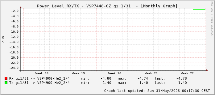 Power Level TX / RX, graf. Darstellung, VSP7448-GZ Int: 1/31 (222)