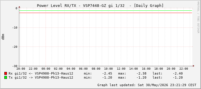 Power Level TX / RX, graf. Darstellung, VSP7448-GZ Int: 1/32 (223)