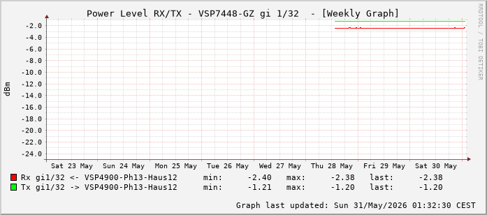 Power Level TX / RX, graf. Darstellung, VSP7448-GZ Int: 1/32 (223)