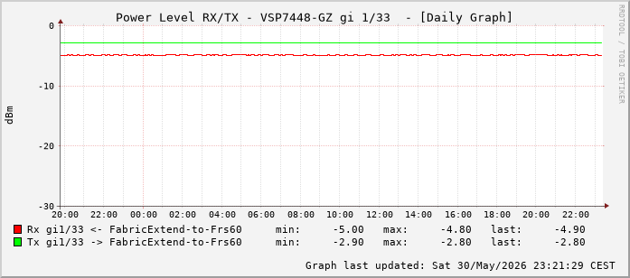 Power Level TX / RX, graf. Darstellung, VSP7448-GZ Int: 1/33 (224)
