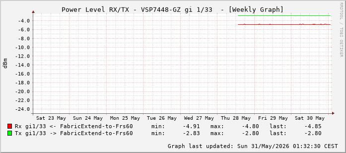 Power Level TX / RX, graf. Darstellung, VSP7448-GZ Int: 1/33 (224)