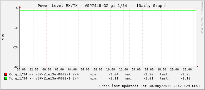 Power Level TX / RX, graf. Darstellung, VSP7448-GZ Int: 1/34 (225)
