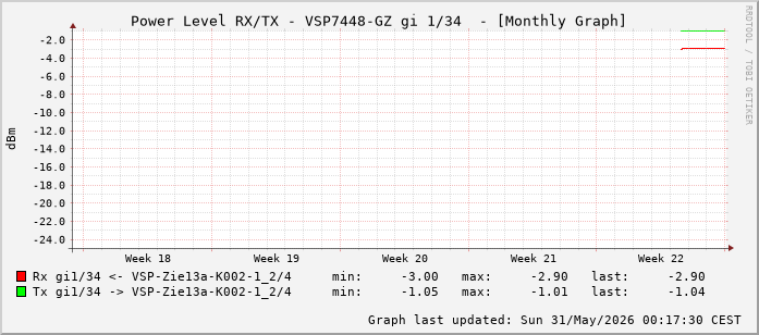 Power Level TX / RX, graf. Darstellung, VSP7448-GZ Int: 1/34 (225)