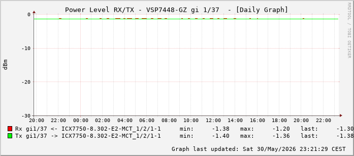 Power Level TX / RX, graf. Darstellung, VSP7448-GZ Int: 1/37 (228)