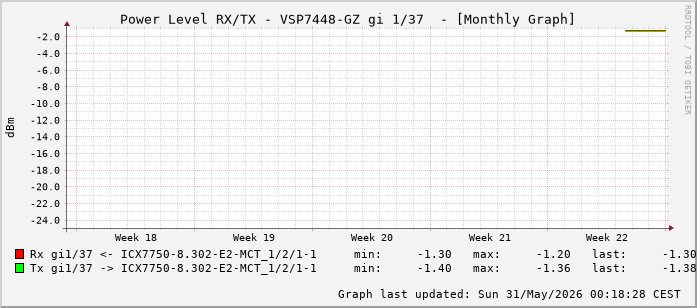 Power Level TX / RX, graf. Darstellung, VSP7448-GZ Int: 1/37 (228)