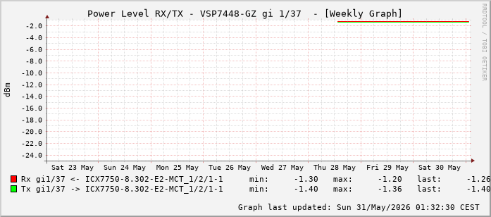 Power Level TX / RX, graf. Darstellung, VSP7448-GZ Int: 1/37 (228)