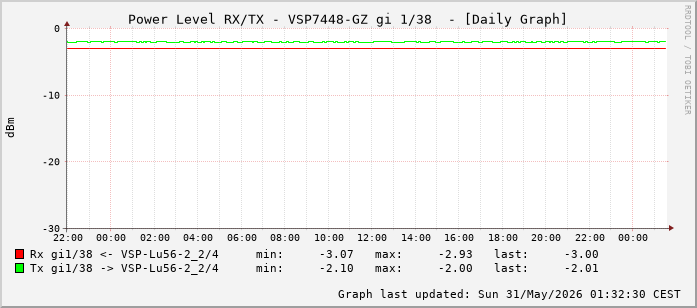 Power Level TX / RX, graf. Darstellung, VSP7448-GZ Int: 1/38 (229)