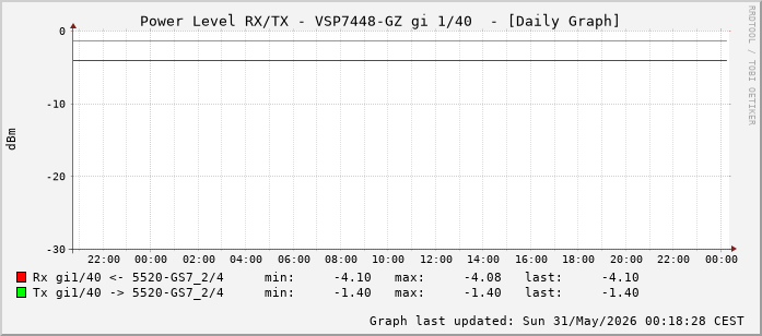 Power Level TX / RX, graf. Darstellung, VSP7448-GZ Int: 1/40 (231)