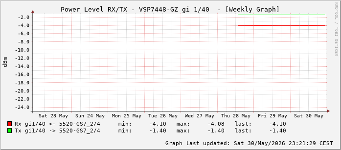 Power Level TX / RX, graf. Darstellung, VSP7448-GZ Int: 1/40 (231)