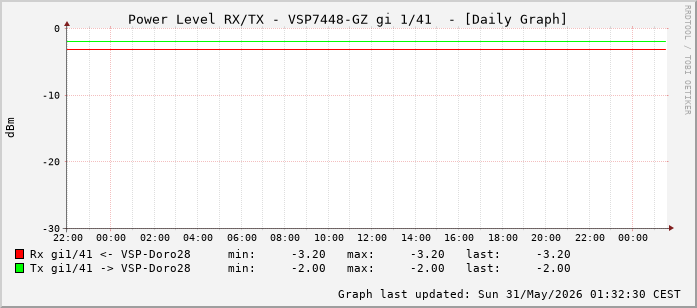 Power Level TX / RX, graf. Darstellung, VSP7448-GZ Int: 1/41 (232)
