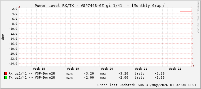 Power Level TX / RX, graf. Darstellung, VSP7448-GZ Int: 1/41 (232)