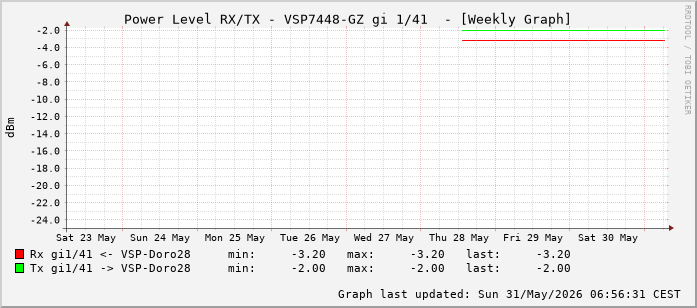 Power Level TX / RX, graf. Darstellung, VSP7448-GZ Int: 1/41 (232)