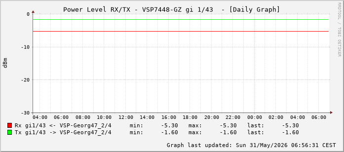 Power Level TX / RX, graf. Darstellung, VSP7448-GZ Int: 1/43 (234)