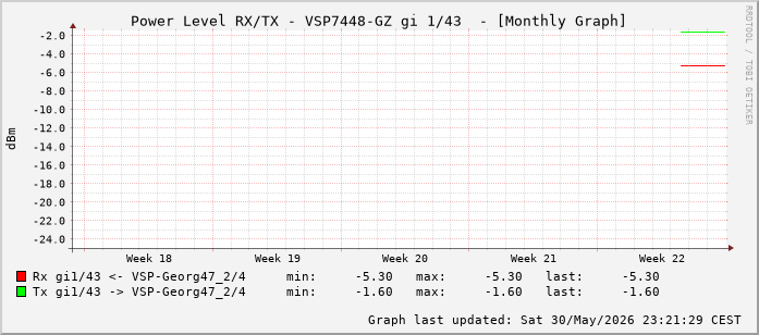 Power Level TX / RX, graf. Darstellung, VSP7448-GZ Int: 1/43 (234)