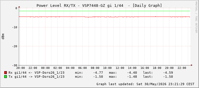 Power Level TX / RX, graf. Darstellung, VSP7448-GZ Int: 1/44 (235)