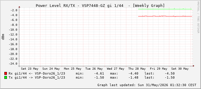 Power Level TX / RX, graf. Darstellung, VSP7448-GZ Int: 1/44 (235)