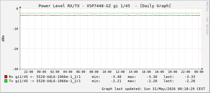 Power Level TX / RX, graf. Darstellung, VSP7448-GZ Int: 1/45 (236)