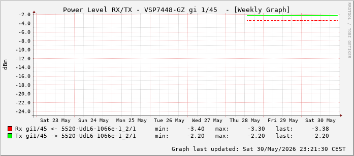 Power Level TX / RX, graf. Darstellung, VSP7448-GZ Int: 1/45 (236)