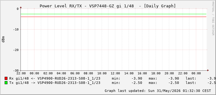 Power Level TX / RX, graf. Darstellung, VSP7448-GZ Int: 1/48 (239)