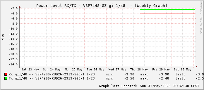 Power Level TX / RX, graf. Darstellung, VSP7448-GZ Int: 1/48 (239)