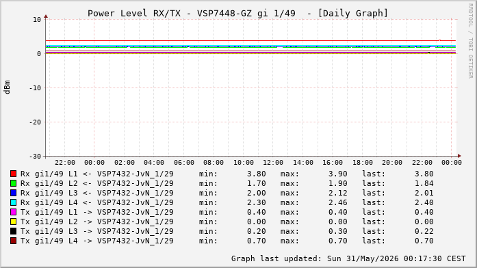 Power Level TX / RX, graf. Darstellung, VSP7448-GZ Int: 1/49 (256)