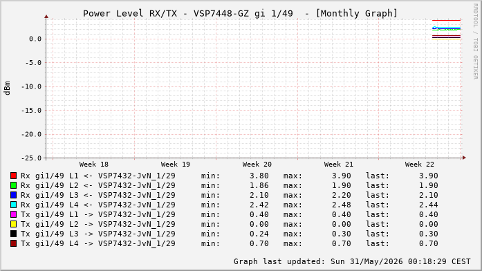 Power Level TX / RX, graf. Darstellung, VSP7448-GZ Int: 1/49 (256)