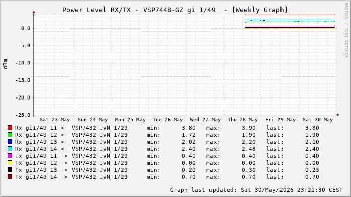 Power Level TX / RX, graf. Darstellung, VSP7448-GZ Int: 1/49 (256)