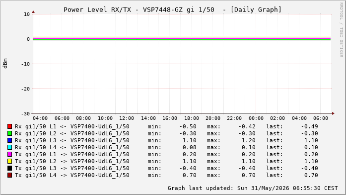 Power Level TX / RX, graf. Darstellung, VSP7448-GZ Int: 1/50 (257)