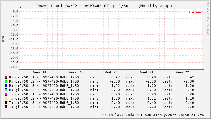Power Level TX / RX, graf. Darstellung, VSP7448-GZ Int: 1/50 (257)