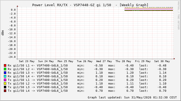Power Level TX / RX, graf. Darstellung, VSP7448-GZ Int: 1/50 (257)
