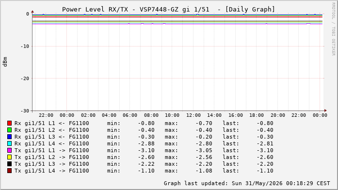 Power Level TX / RX, graf. Darstellung, VSP7448-GZ Int: 1/51 (258)
