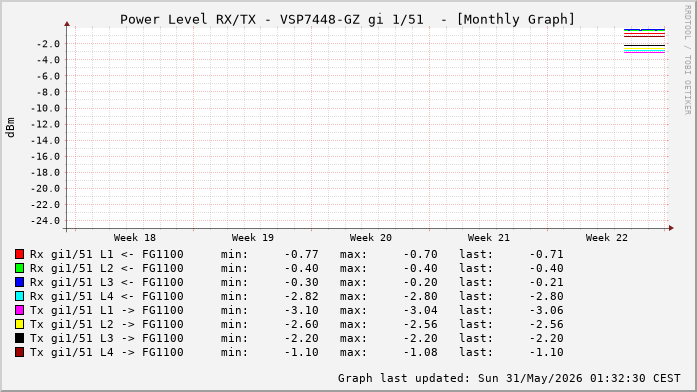 Power Level TX / RX, graf. Darstellung, VSP7448-GZ Int: 1/51 (258)