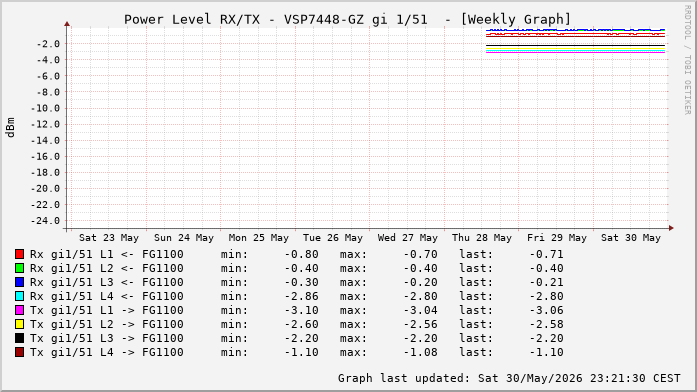 Power Level TX / RX, graf. Darstellung, VSP7448-GZ Int: 1/51 (258)