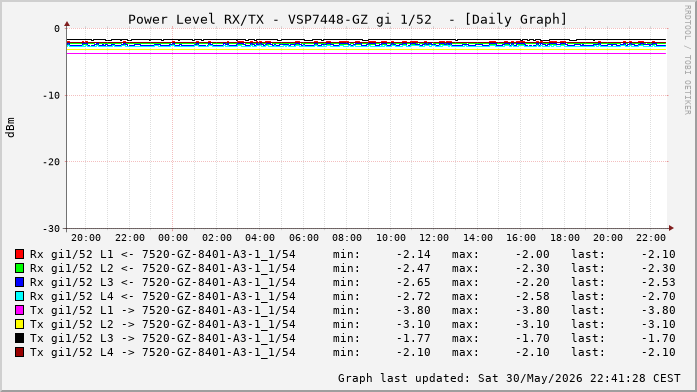 Power Level TX / RX, graf. Darstellung, VSP7448-GZ Int: 1/52 (259)
