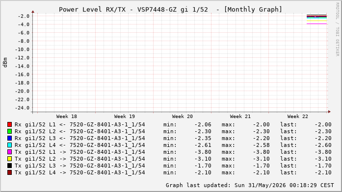 Power Level TX / RX, graf. Darstellung, VSP7448-GZ Int: 1/52 (259)