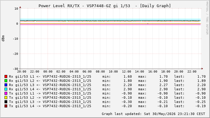 Power Level TX / RX, graf. Darstellung, VSP7448-GZ Int: 1/53 (260)