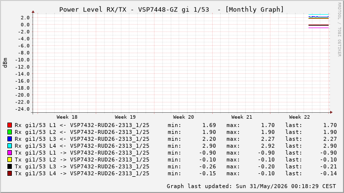 Power Level TX / RX, graf. Darstellung, VSP7448-GZ Int: 1/53 (260)