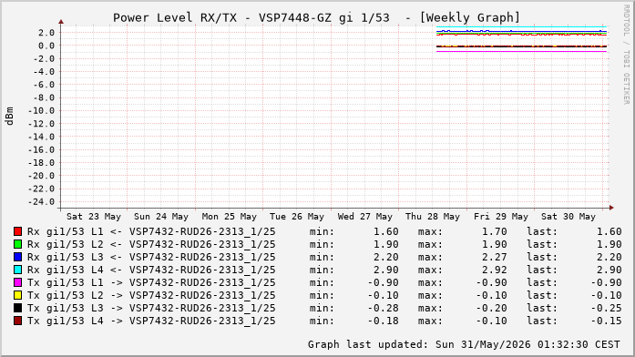 Power Level TX / RX, graf. Darstellung, VSP7448-GZ Int: 1/53 (260)