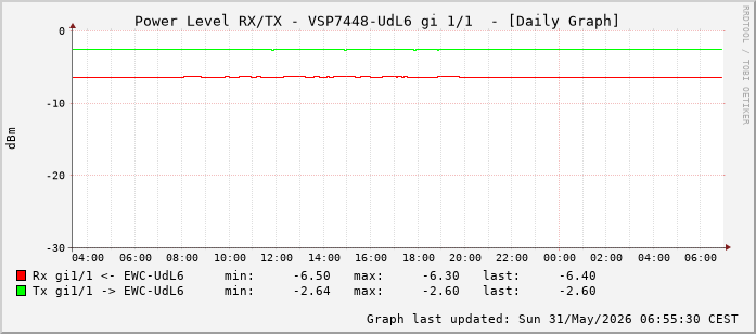 Power Level TX / RX, graf. Darstellung, VSP7448-UdL6 Int: 1/1 (192)